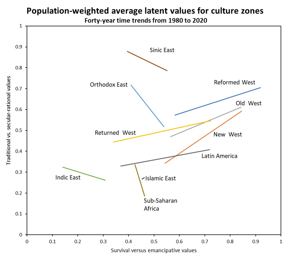 Variations and trends in cultural values across 105 countries, 1980 to ...